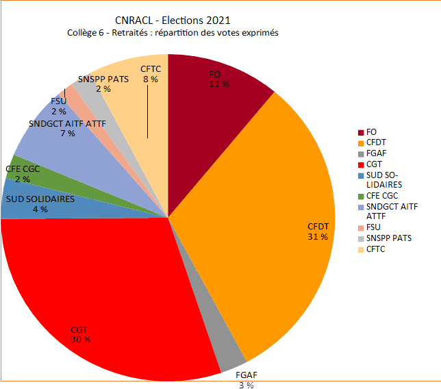 CNRACL-Elections 2021, résultats collège 6 - retraités